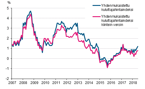 Liitekuvio 3. Yhdenmukaistetun kuluttajahintaindeksin ja yhdenmukaistetun kuluttajahintaindeksin kiintein veroin vuosimuutokset, tammikuu 2007 - keskuu 2018