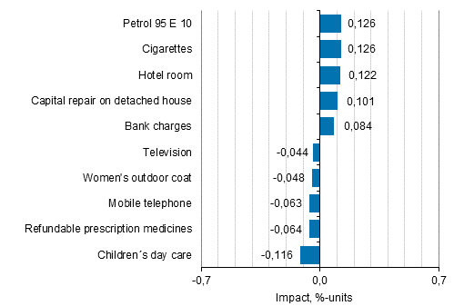 Appendix figure 2. Goods and services with the largest impact on the year-on-year change in the Consumer Price Index, July 2018