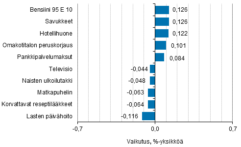 Liitekuvio 2. Kuluttajahintaindeksin vuosimuutokseen eniten vaikuttaneita hyödykkeitä, heinäkuu 2018