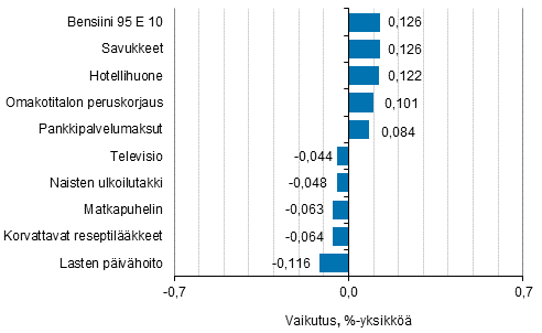 Liitekuvio 2. Kuluttajahintaindeksin vuosimuutokseen eniten vaikuttaneita hydykkeit, heinkuu 2018