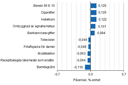 Figurbilaga 2. Varor och tjänster som har mest påverkat årsförändringen av konsumentprisindexet juli 2018