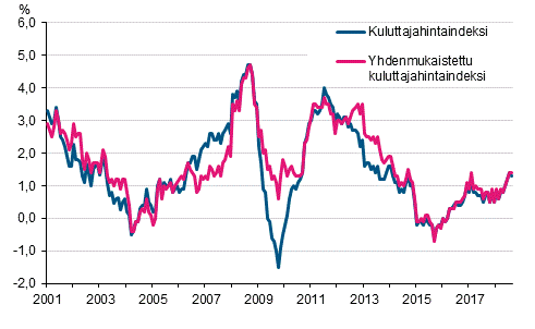 Liitekuvio 1. Kuluttajahintaindeksin ja yhdenmukaistetun kuluttajahintaindeksin vuosimuutokset, tammikuu 2001 - elokuu 2018
