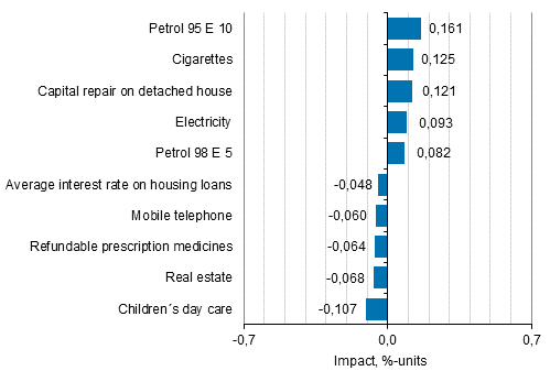 Appendix figure 2. Goods and services with the largest impact on the year-on-year change in the Consumer Price Index, August 2018