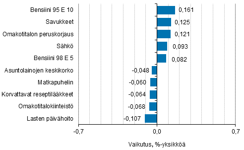 Liitekuvio 2. Kuluttajahintaindeksin vuosimuutokseen eniten vaikuttaneita hyödykkeitä, elokuu 2018
