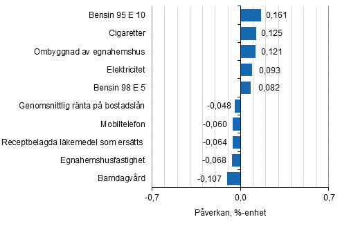 Figurbilaga 2. Varor och tjänster som har mest påverkat årsförändringen av konsumentprisindexet augusti 2018