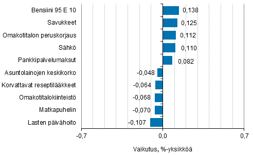 Liitekuvio 2. Kuluttajahintaindeksin vuosimuutokseen eniten vaikuttaneita hyödykkeitä, syyskuu 2018