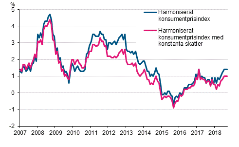 Figurbilaga 3. Årsförändring av det harmoniserade konsumentprisindexet och det harmoniserade konsumentprisindexet med konstanta skatter, januari 2007 - september 2018
