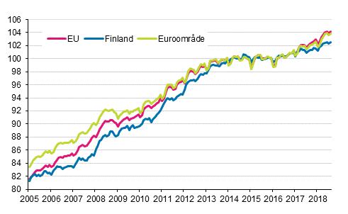 Figurbilaga 4. Det harmoniserade konsumentprisindexet 2015=100; Finland, euroområde och EU