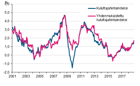 Liitekuvio 1. Kuluttajahintaindeksin ja yhdenmukaistetun kuluttajahintaindeksin vuosimuutokset, tammikuu 2001 - lokakuu 2018