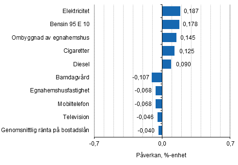 Figurbilaga 2. Varor och tjänster som har mest påverkat årsförändringen av konsumentprisindexet oktober 2018