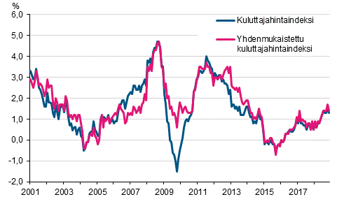 Liitekuvio 1. Kuluttajahintaindeksin ja yhdenmukaistetun kuluttajahintaindeksin vuosimuutokset, tammikuu 2001 - marraskuu 2018