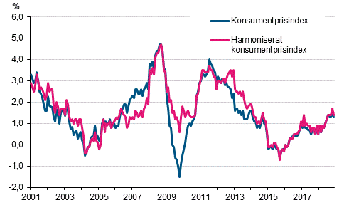 Figurbilaga 1. rsfrndring av konsumentprisindexet och det harmoniserade konsumentprisindexet, januari 2001 - november 2018