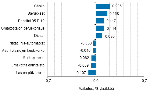 Liitekuvio 2. Kuluttajahintaindeksin vuosimuutokseen eniten vaikuttaneita hyödykkeitä, marraskuu 2018