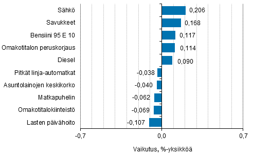 Liitekuvio 2. Kuluttajahintaindeksin vuosimuutokseen eniten vaikuttaneita hydykkeit, marraskuu 2018