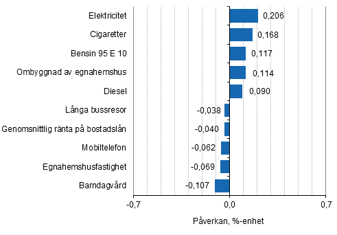 Figurbilaga 2. Varor och tjänster som har mest påverkat årsförändringen av konsumentprisindexet november 2018
