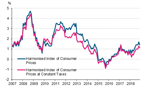 Appendix figure 3. Annual change in the Harmonised Index of Consumer Prices and the Harmonised Index of Consumer Prices at Constant Taxes, January 2007 - November 2018