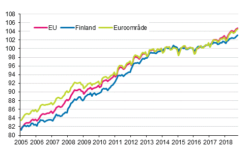 Figurbilaga 4. Det harmoniserade konsumentprisindexet 2015=100; Finland, euroområde och EU