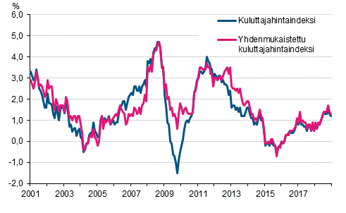Liitekuvio 1. Kuluttajahintaindeksin ja yhdenmukaistetun kuluttajahintaindeksin vuosimuutokset, tammikuu 2001 - joulukuu 2018