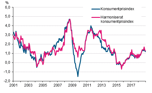 Figurbilaga 1. Årsförändring av konsumentprisindexet och det harmoniserade konsumentprisindexet, januari 2001 - december 2018