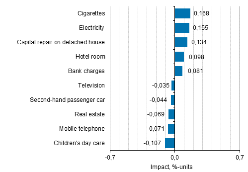 Appendix figure 2. Goods and services with the largest impact on the year-on-year change in the Consumer Price Index, December 2018