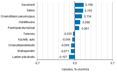 Liitekuvio 2. Kuluttajahintaindeksin vuosimuutokseen eniten vaikuttaneita hyödykkeitä, joulukuu 2018