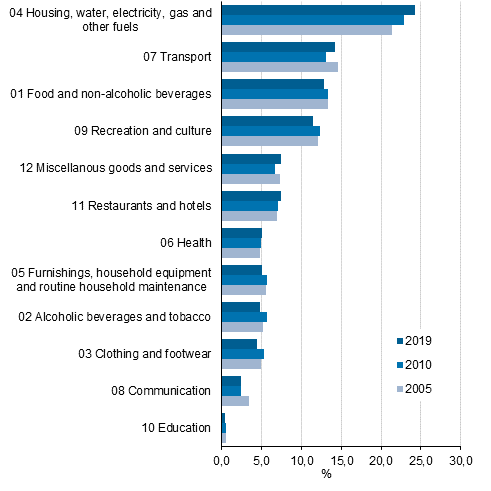 Figure 1. Share of the commodity group in total concumption (%) in 2005, 2010 and 2019