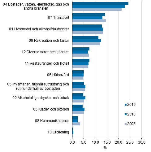 Figur 1. Produktgruppens andel av den totala konsumtionen (%) åren 2005, 2010 och 2019