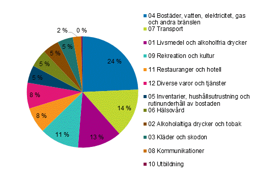 Figur 2. Konsumtionens struktur efter grupp år 2019, procent av totalkonsumtionen