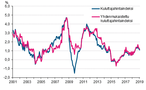 Liitekuvio 1. Kuluttajahintaindeksin ja yhdenmukaistetun kuluttajahintaindeksin vuosimuutokset, tammikuu 2001 - tammikuu 2019