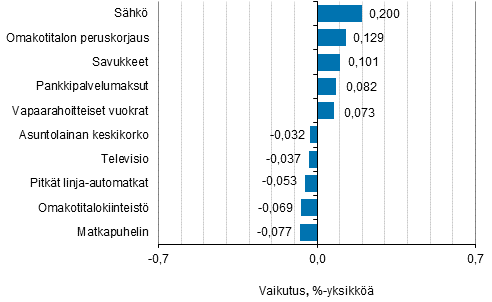 Liitekuvio 2. Kuluttajahintaindeksin vuosimuutokseen eniten vaikuttaneita hyödykkeitä, tammikuu 2019