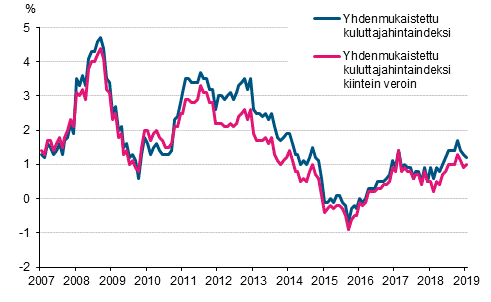 Liitekuvio 3. Yhdenmukaistetun kuluttajahintaindeksin ja yhdenmukaistetun kuluttajahintaindeksin kiintein veroin vuosimuutokset, tammikuu 2007 - tammikuu 2019