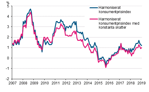 Figurbilaga 3. Årsförändring av det harmoniserade konsumentprisindexet och det harmoniserade konsumentprisindexet med konstanta skatter, januari 2007 - januari 2019