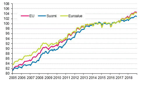 Liitekuvio 4. Yhdenmukaistettu kuluttajahintaindeksi 2015=100; Suomi, euroalue ja EU