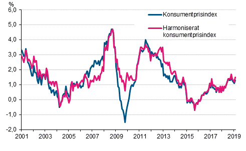 Figurbilaga 1. Årsförändring av konsumentprisindexet och det harmoniserade konsumentprisindexet, januari 2001 - februari 2019