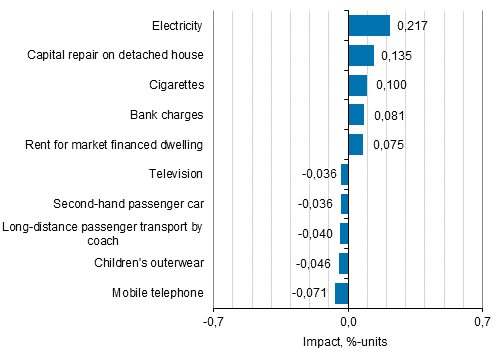 Appendix figure 2. Goods and services with the largest impact on the year-on-year change in the Consumer Price Index, February 2019