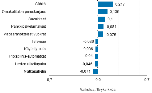 Liitekuvio 2. Kuluttajahintaindeksin vuosimuutokseen eniten vaikuttaneita hyödykkeitä, helmikuu 2019