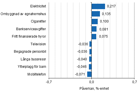 Figurbilaga 2. Varor och tjänster som har mest påverkat årsförändringen av konsumentprisindexet februari 2019
