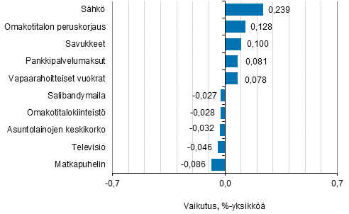 Liitekuvio 2. Kuluttajahintaindeksin vuosimuutokseen eniten vaikuttaneita hyödykkeitä, maaliskuu 2019