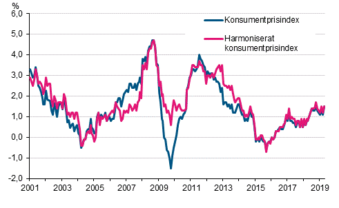 Figurbilaga 1. Årsförändring av konsumentprisindexet och det harmoniserade konsumentprisindexet, januari 2001 - april 2019
