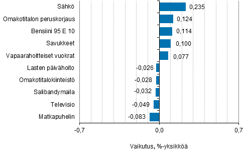 Liitekuvio 2. Kuluttajahintaindeksin vuosimuutokseen eniten vaikuttaneita hyödykkeitä, huhtikuu 2019