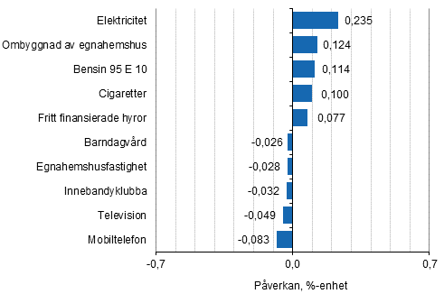 Figurbilaga 2. Varor och tjänster som har mest påverkat årsförändringen av konsumentprisindexet april 2019