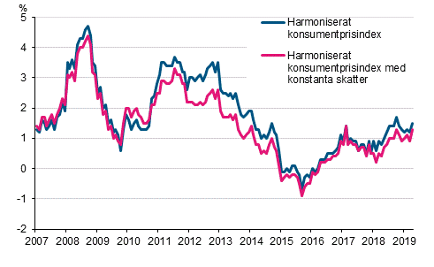 Figurbilaga 3. Årsförändring av det harmoniserade konsumentprisindexet och det harmoniserade konsumentprisindexet med konstanta skatter, januari 2007 - april 2019
