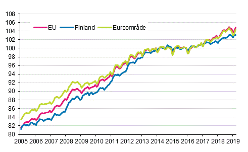 Figurbilaga 4. Det harmoniserade konsumentprisindexet 2015=100; Finland, euroområde och EU