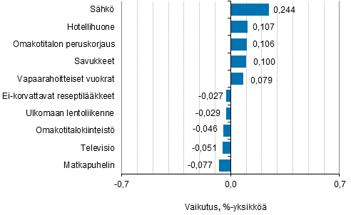 Liitekuvio 2. Kuluttajahintaindeksin vuosimuutokseen eniten vaikuttaneita hyödykkeitä, toukokuu 2019
