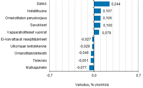 Liitekuvio 2. Kuluttajahintaindeksin vuosimuutokseen eniten vaikuttaneita hydykkeit, toukokuu 2019