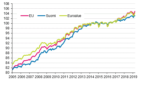 Liitekuvio 4. Yhdenmukaistettu kuluttajahintaindeksi 2015=100; Suomi, euroalue ja EU