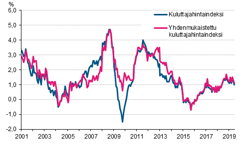 Liitekuvio 1. Kuluttajahintaindeksin ja yhdenmukaistetun kuluttajahintaindeksin vuosimuutokset, tammikuu 2001 - kesäkuu 2019 (Korjaus otsikkoon. Oli ennen: ...tammikuu 2001 - toukokuu 2019)