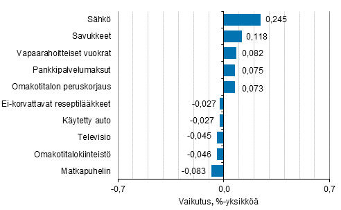 Liitekuvio 2. Kuluttajahintaindeksin vuosimuutokseen eniten vaikuttaneita hyödykkeitä, kesäkuu 2019 (Kuva korjattu, sekä korjaus otsikkoon. Oli ennen: ...toukokuu 2019)