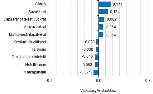 Liitekuvio 2. Kuluttajahintaindeksin vuosimuutokseen eniten vaikuttaneita hyödykkeitä, heinäkuu 2019