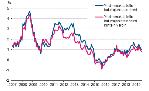 Liitekuvio 3. Yhdenmukaistetun kuluttajahintaindeksin ja yhdenmukaistetun kuluttajahintaindeksin kiintein veroin vuosimuutokset, tammikuu 2007 - heinäkuu 2019